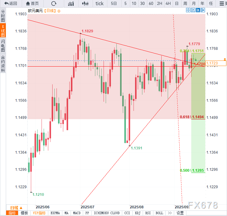 欧元走势预测：拉加德为欧元多头铺路，待美联储决议定乾坤(图2)