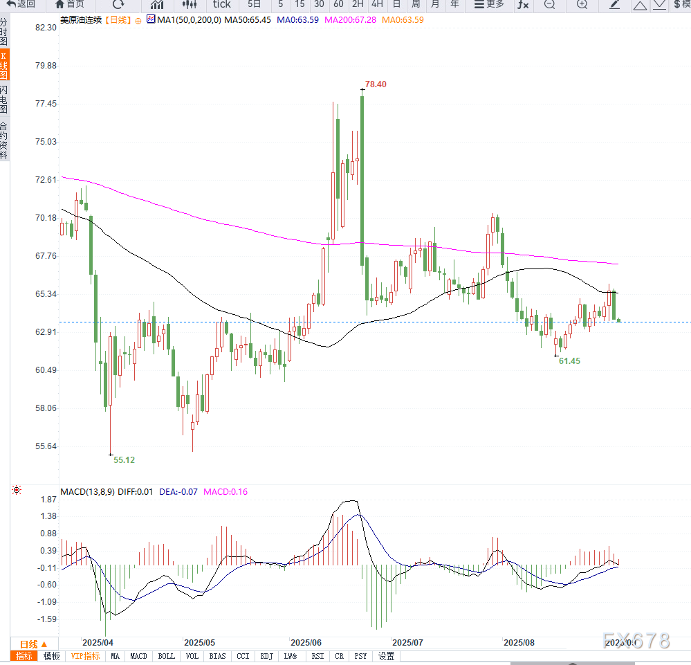 原油交易提醒：OPEC+或再度增产预期拖累油价，美原油重回箱体震荡(图2)