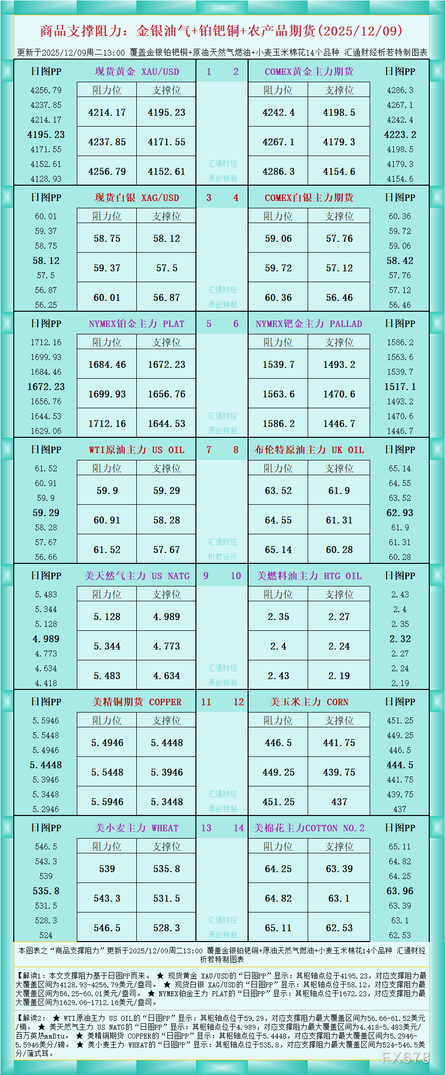 一张图看商品支撑阻力：金银油气+铂钯铜农产品期货(2025年12月9日)(图1)