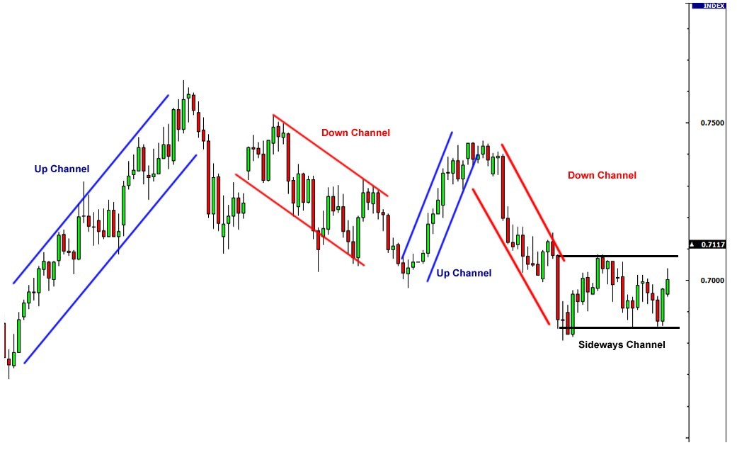 外汇技术分析中的通道概念与画法(图1)