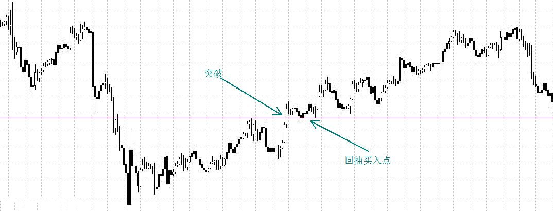 外汇趋势交易的三种入场策略解析(图4)