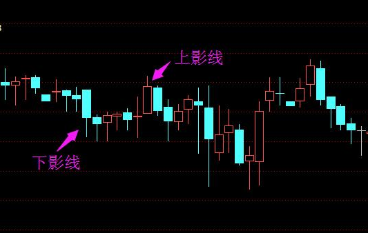 K线形态解析：上下影线的市场含义(图1)