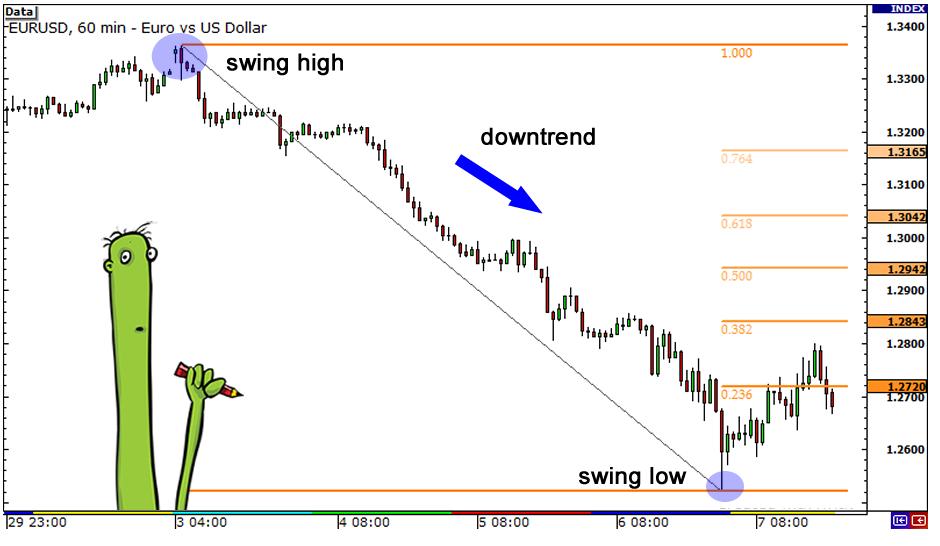 斐波那契与蜡烛线结合的外汇交易策略(图2) 斐波那契与蜡烛线结合的外汇交易策略(图2)