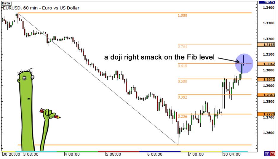 斐波那契与蜡烛线结合的外汇交易策略(图3) 斐波那契与蜡烛线结合的外汇交易策略(图3)