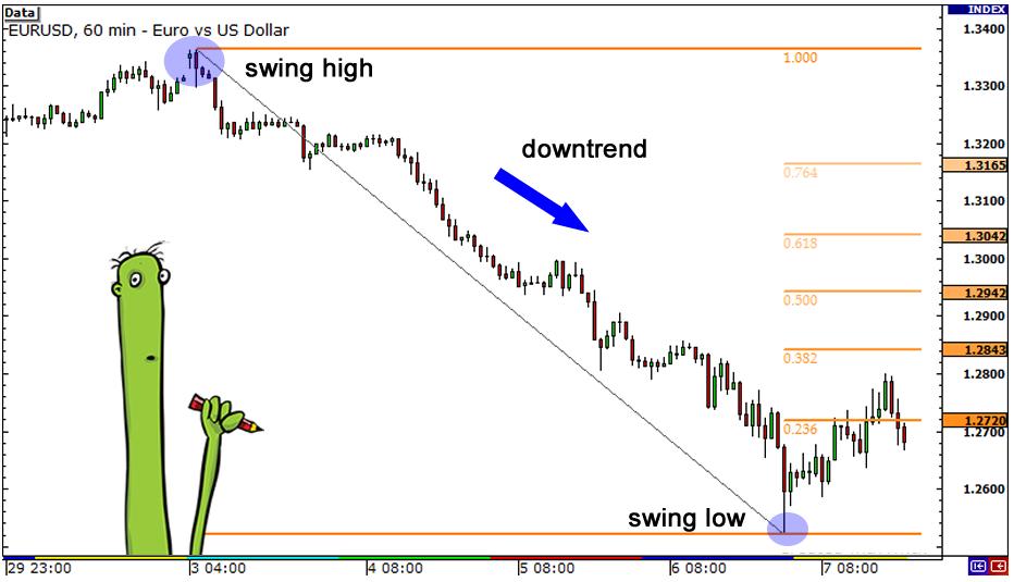 斐波那契与蜡烛线结合的外汇交易策略(图1) 斐波那契与蜡烛线结合的外汇交易策略(图1)