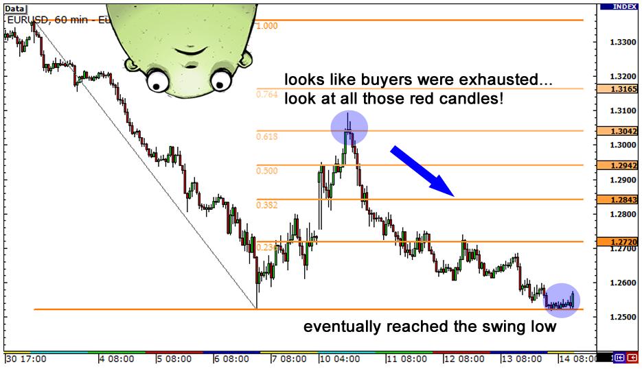 斐波那契与蜡烛线结合的外汇交易策略(图4) 斐波那契与蜡烛线结合的外汇交易策略(图4)