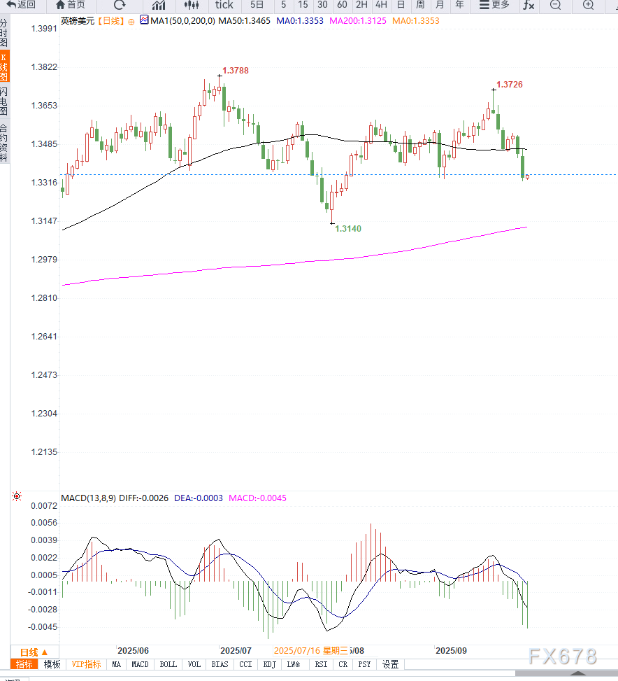 英镑受通胀前景支撑,GBP/USD于1.3350附近持稳(图2) 英镑受通胀前景支撑,GBP/USD于1.3350附近持稳(图2)