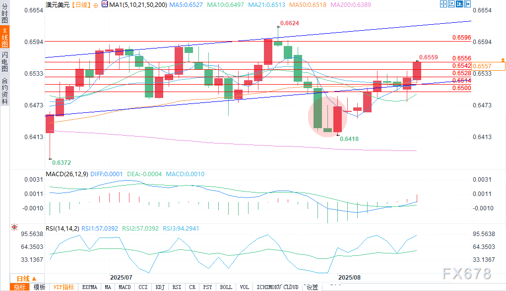 澳元走势分析：薪资数据支撑下延续上行(图2)