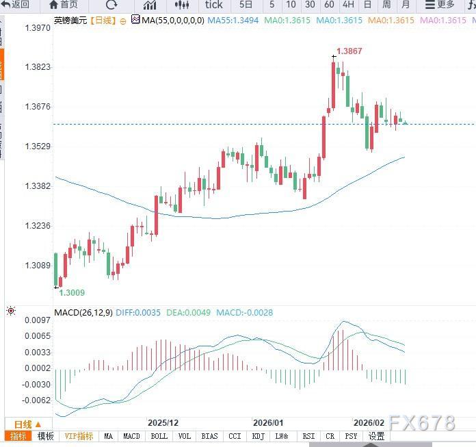 英镑守稳1.3600关口，市场关注英国就业与通胀数据(图2)