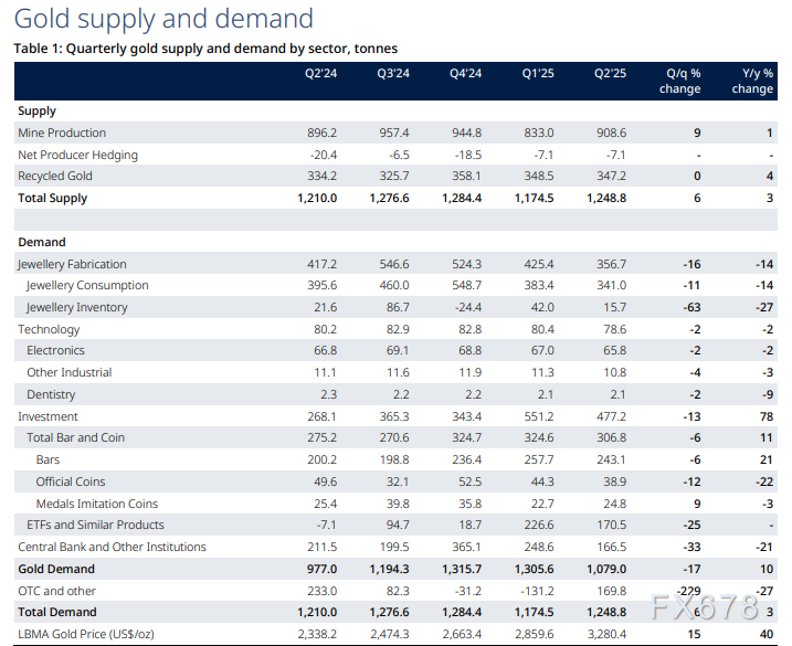 2025年二季度黄金需求总值达1320亿美元创纪录(图2)