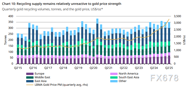 2025年二季度黄金需求总值达1320亿美元创纪录(图3)