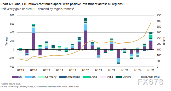 2025年二季度黄金需求总值达1320亿美元创纪录(图4)