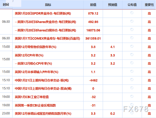 1月21日财经市场早报：美元走弱黄金走高(图2)