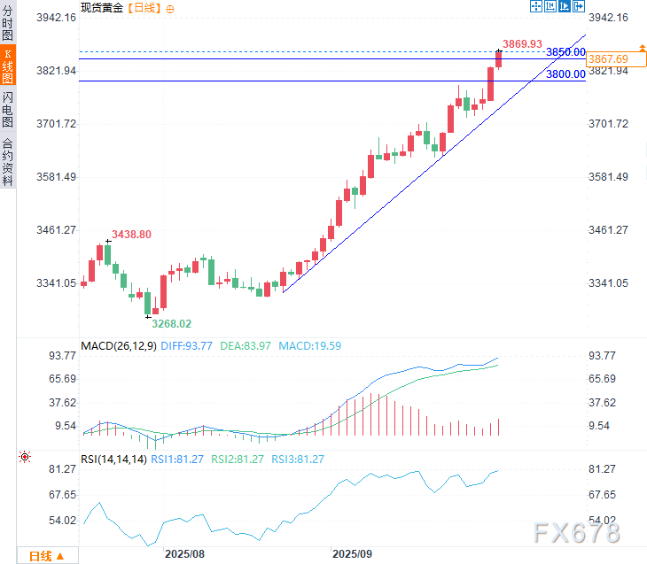 金价续创新高涨势强劲突破3860美元关口(图2)