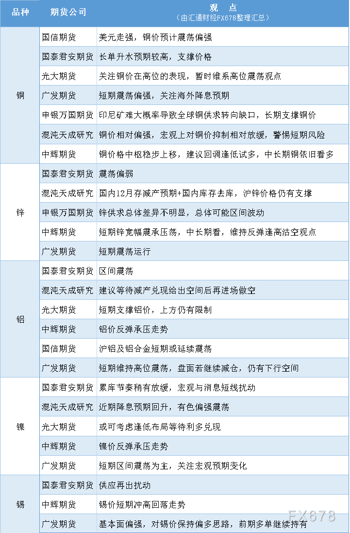 11月28日有色系期货观点汇总：铜锌铝镍锡(图1)