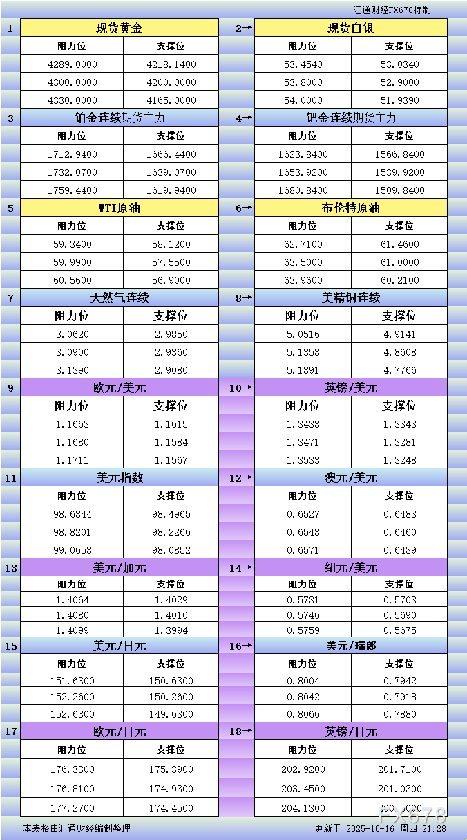 16日美市支撑阻力：18品种关键点位整理(图1)