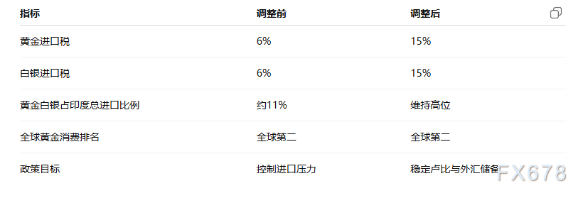 印度上调金银进口税至15%,实物黄金需求或降温(图2) 印度上调金银进口税至15%,实物黄金需求或降温(图2)