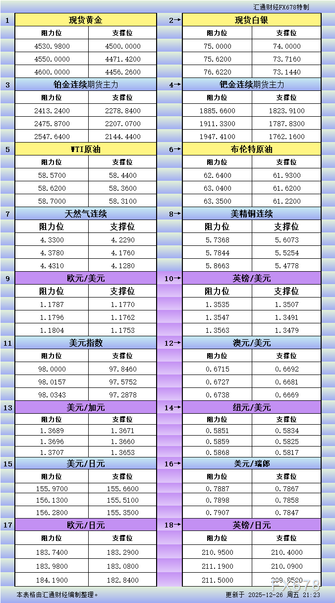 12月26日美市18品种支撑阻力一览(图1) 12月26日美市18品种支撑阻力一览(图1)