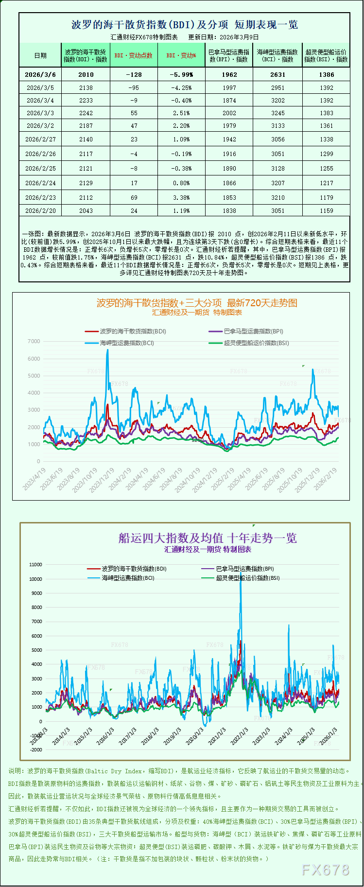 一张图:波罗的海干散货指数全线下跌 市场疲软(图1) 一张图:波罗的海干散货指数全线下跌 市场疲软(图1)