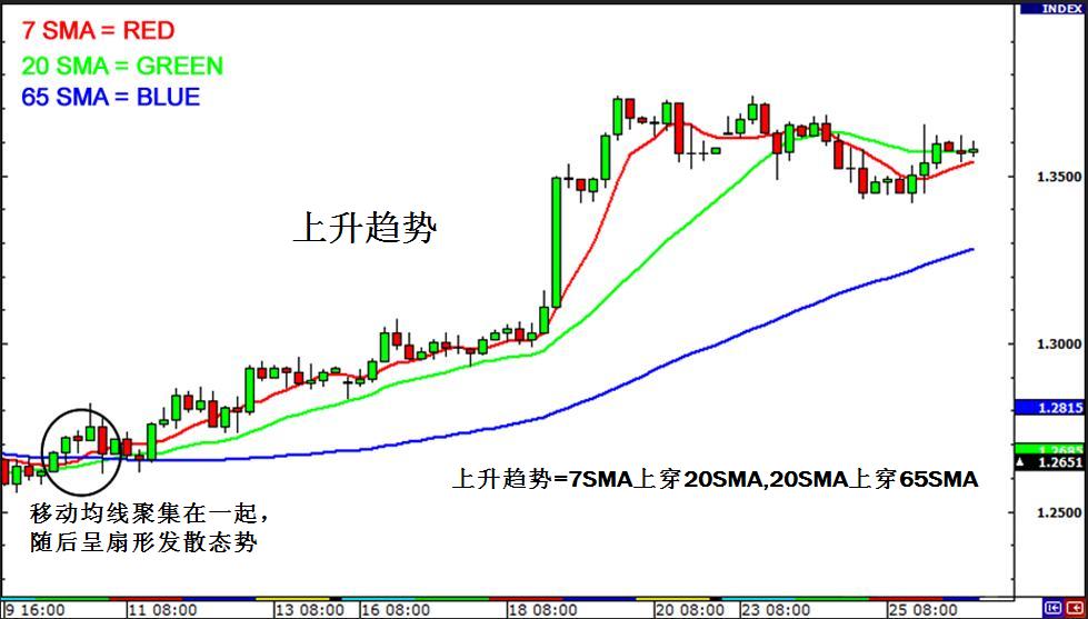 外汇趋势市场判断与交易策略(图3)
