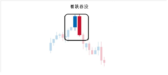 如何根据看跌吞没形态进行交易操作(图1) 如何根据看跌吞没形态进行交易操作(图1)