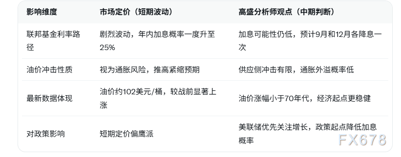 美联储加息预期降温 油价冲击对路径影响有限(图2) 美联储加息预期降温 油价冲击对路径影响有限(图2)