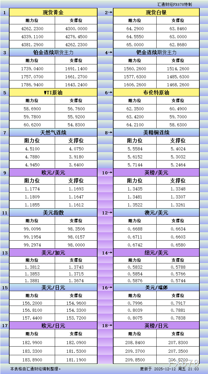 12月12日美市支撑阻力:18个品种一览(图1) 12月12日美市支撑阻力:18个品种一览(图1)