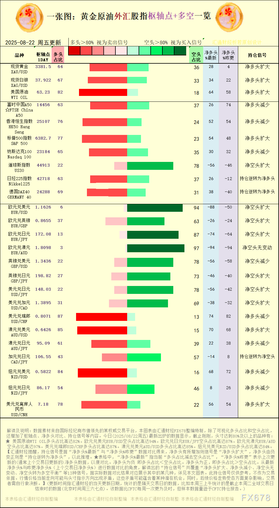 一张图:2025年8月22日黄金原油外汇股指“枢纽点+多空持仓信号”一览(图1) 一张图:2025年8月22日黄金原油外汇股指“枢纽点+多空持仓信号”一览(图1)
