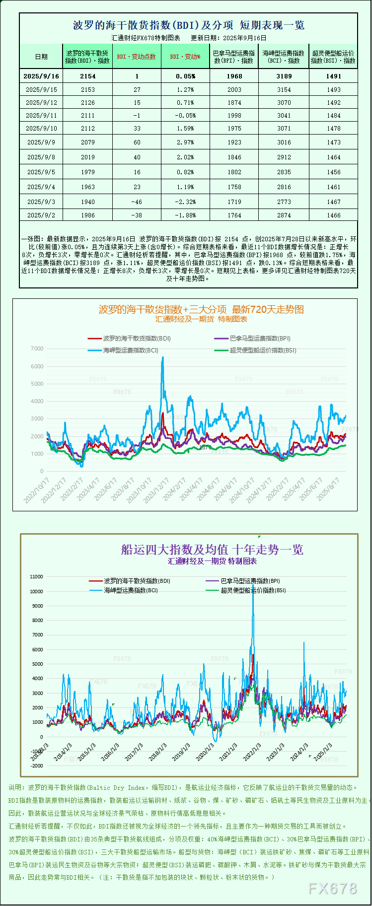 一张图:波罗的海指数因海岬型船上涨触及近两个月高点(图1) 一张图:波罗的海指数因海岬型船上涨触及近两个月高点(图1)