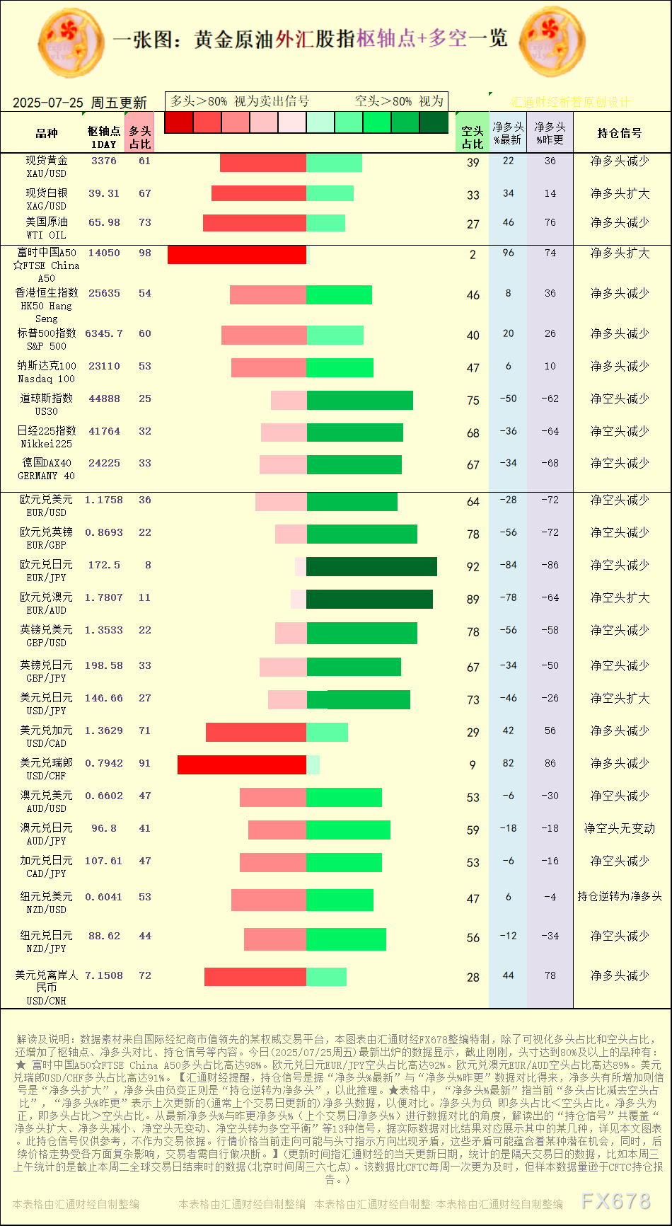 一张图：2025年7月25日黄金原油外汇股指“枢纽点+多空持仓信号”一览(图1)
