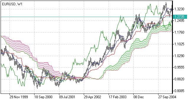 云图指标 (Ichimoku)(图1)