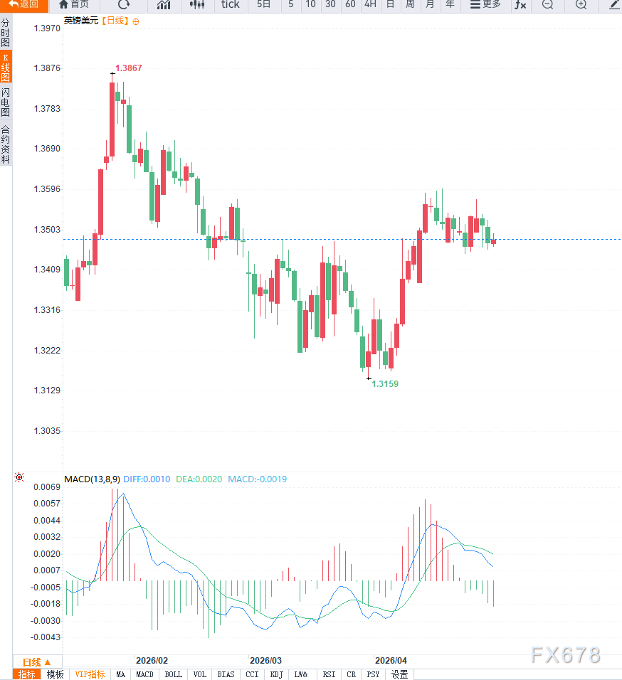 美元走强叠加央行政策不确定性压制英镑,GBP/USD跌破1.3500关口(图2) 美元走强叠加央行政策不确定性压制英镑,GBP/USD跌破1.3500关口(图2)