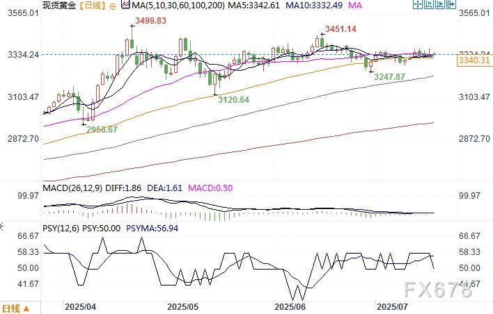 机构:黄金年底前表现将优于周期性大宗商品,预计重试历史高点(图2) 机构:黄金年底前表现将优于周期性大宗商品,预计重试历史高点(图2)