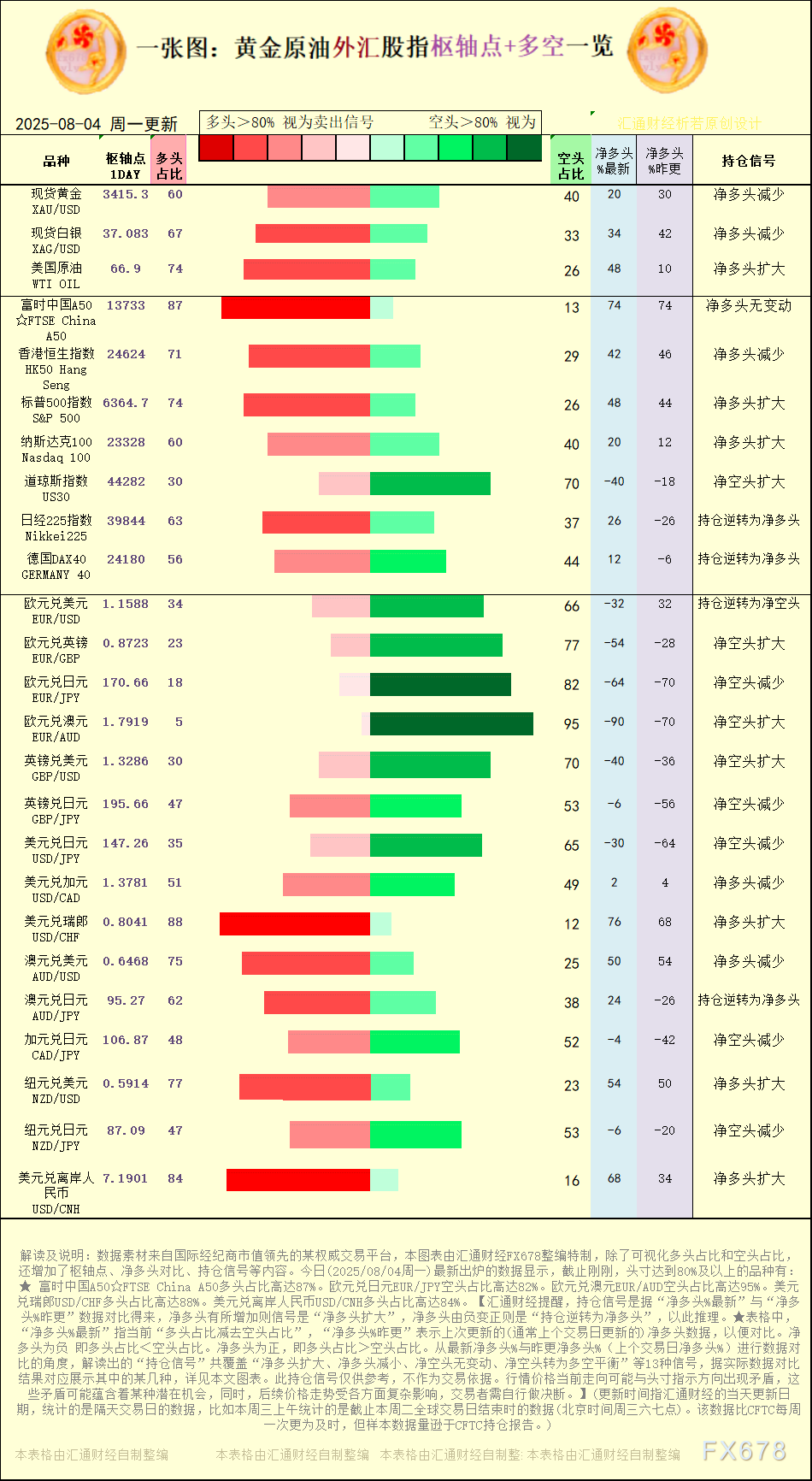 一张图:2025年8月4日黄金原油外汇股指“枢纽点+多空持仓信号”一览(图1) 一张图:2025年8月4日黄金原油外汇股指“枢纽点+多空持仓信号”一览(图1)