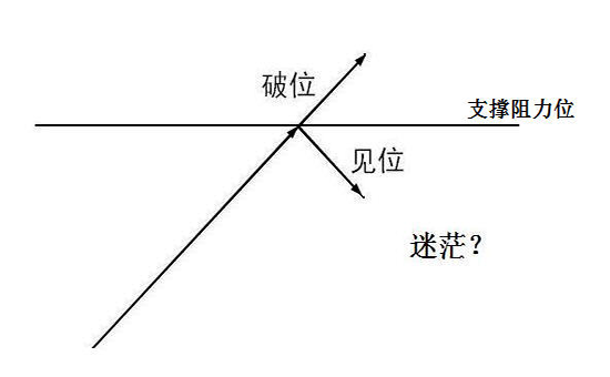 如何判断支撑位与阻力位?(图1) 如何判断支撑位与阻力位?(图1)