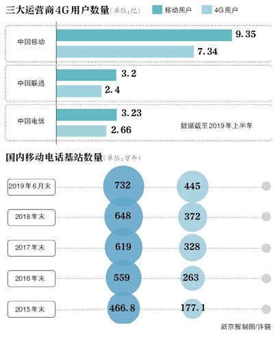 记者实测4G网速 不同时间地点4G网速存在差距(1)