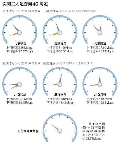 记者实测4G网速 不同时间地点4G网速存在差距(2)