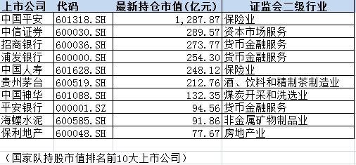 国家队二季度持仓曝光：10大重仓股市值近3000亿(1)
