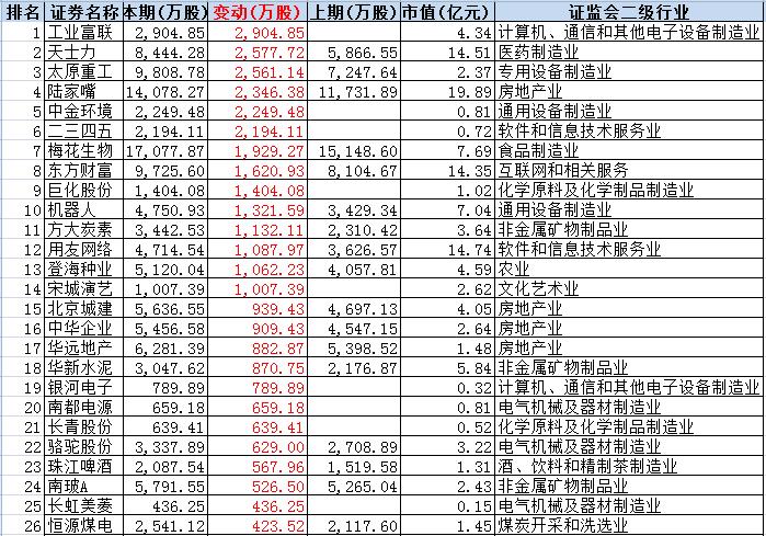 国家队二季度持仓曝光：10大重仓股市值近3000亿(2)