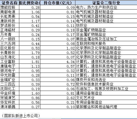国家队二季度持仓曝光：10大重仓股市值近3000亿(5)