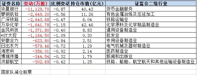 国家队二季度持仓曝光：10大重仓股市值近3000亿(6)