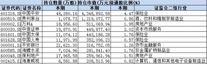 国家队二季度持仓曝光：10大重仓股市值近3000亿(7)