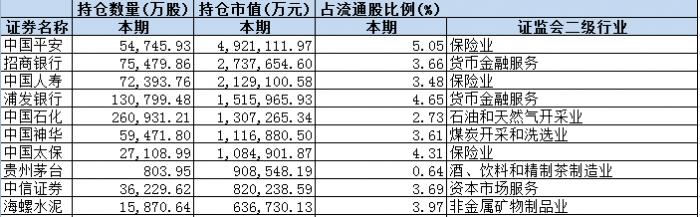 国家队二季度持仓曝光：10大重仓股市值近3000亿(8)